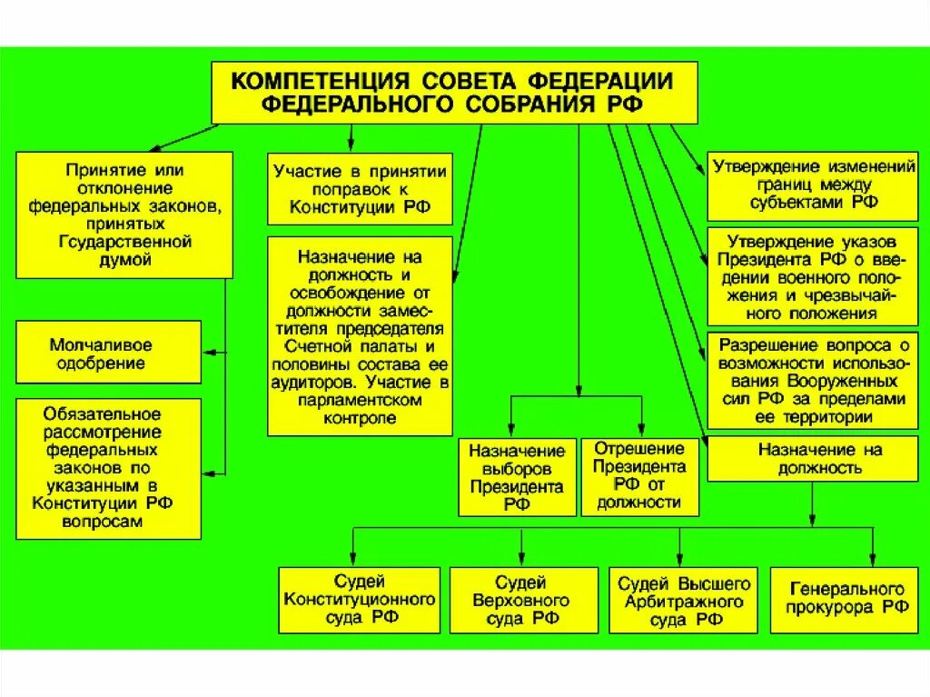 Схема компетенция совета Федерации федерального собрания РФ. Полномочия совета Федерации РФ кратко таблица. Полномочия федерального собрания схема. Основные полномочия совета РФ. Порядок формирования государственного совета