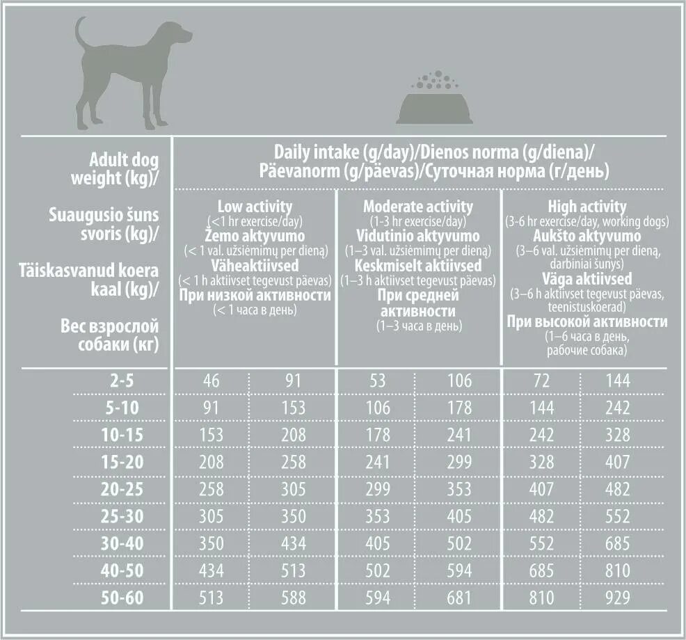 Сколько грамм овчарки. Норма натурального кормления щенка немецкой овчарки. Норма сухого корма для щенка лабрадора 2 месяца. Нормы кормления щенков 2 мес немецкой овчарки. Суточная норма корма для собак мелких пород таблица.