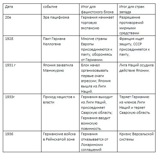 Международные отношения в 1920-1930-е гг. Международные отношения в 1920-е гг таблица. Международные отношения в 1920 1930-е годы таблица. Хронологическая таблица международных отношений в 1920 годы.