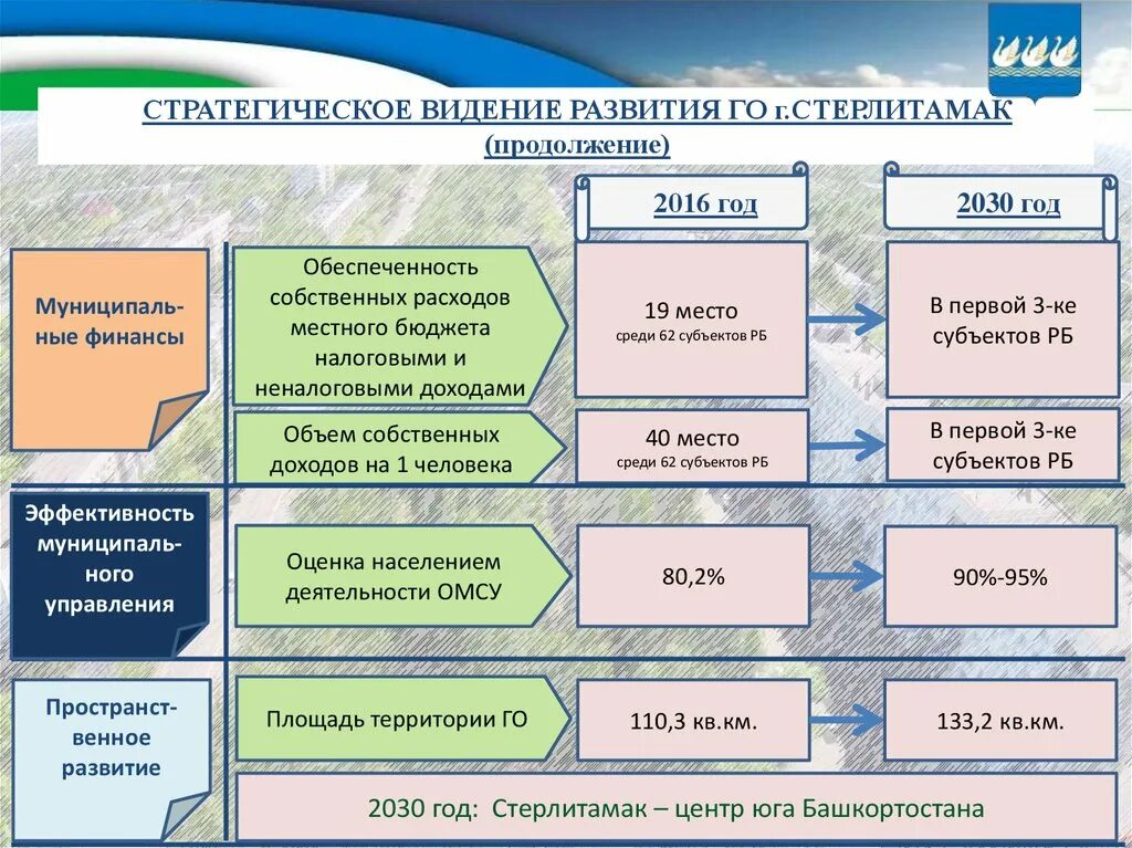 Стратегия городского развития. Сферы развития города. Стратегическое видение. Стратегия социально-экономического развития Башкортостана. Стерлитамак развитие города.