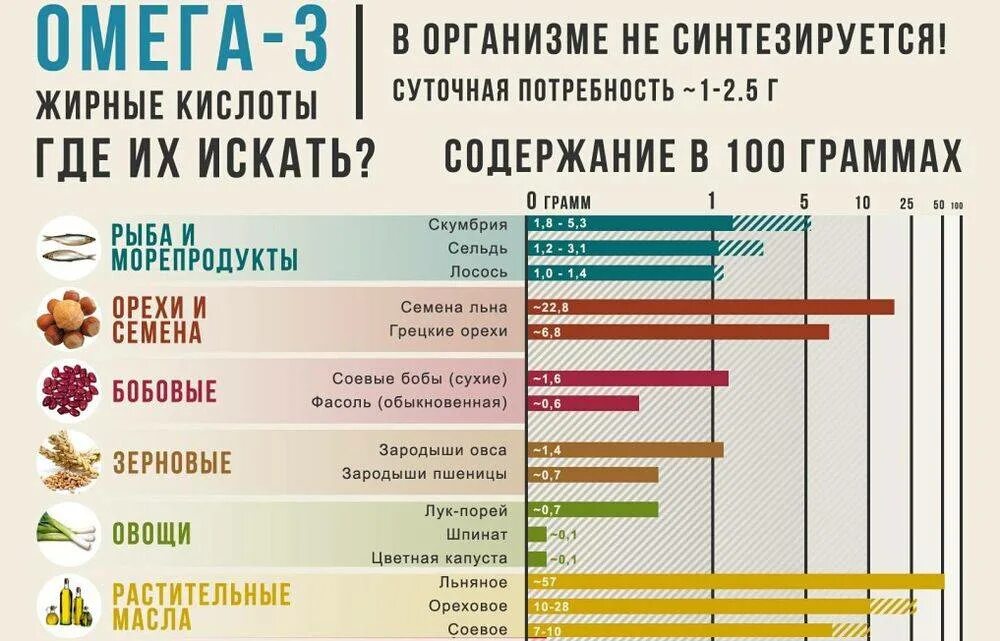 Повышает ли омега 3 холестерин. Источник Омега 3 жирных кислот. Продукты содержащие Омега 3. Содержание Омега 3 в орехах. Омега-3 в каких продуктах содержится таблица.