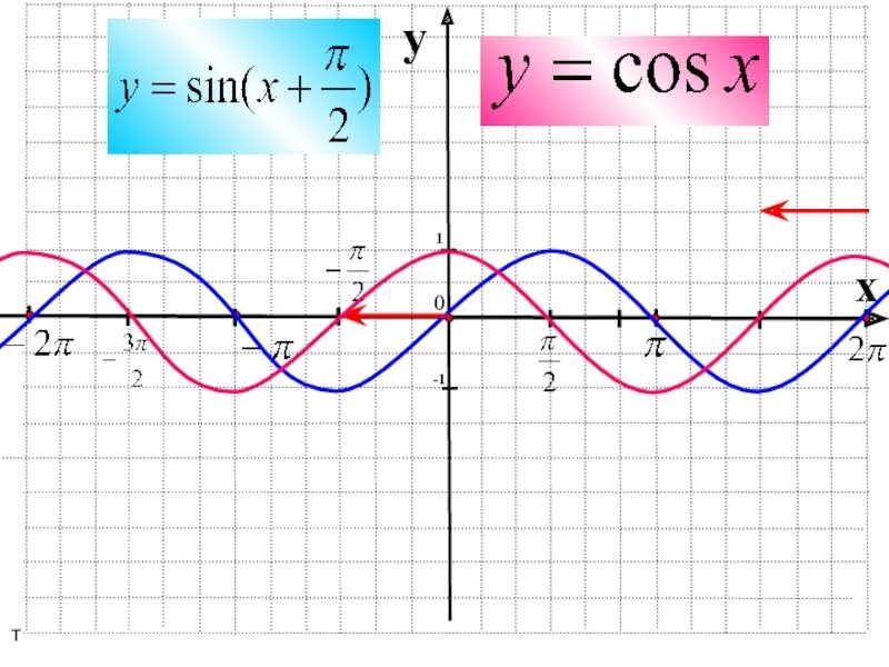Графики тригонометрических функций y sinx и y cosx. Тригонометрические функции y=sin x. Графики тригонометрических функций построение. Построение графиков тригонометрических функций.