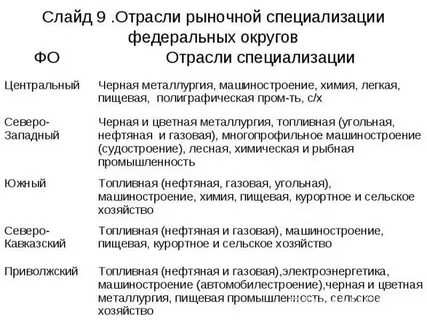 Специализация федеральных округов