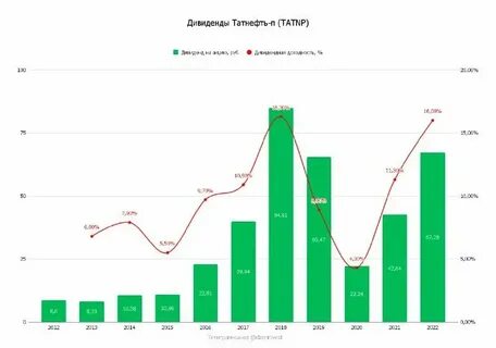 Акции сбербанка сколько дивиденды в месяц