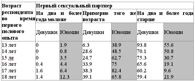 Как нужно правильно дрочить. Статистика возраста потери девственности. Средний Возраст первого полового акта. Статистика во сколько лет лишаются девушки. Средний Возраст первого полового акта в России.