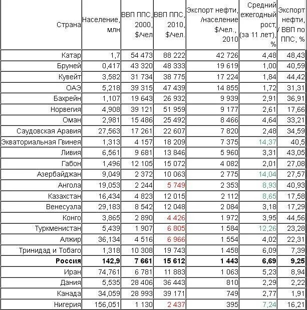 Ввп на душу населения таблица стран. Таблица стран ВВП по ППС. ВВП по ППС на душу населения Россия.