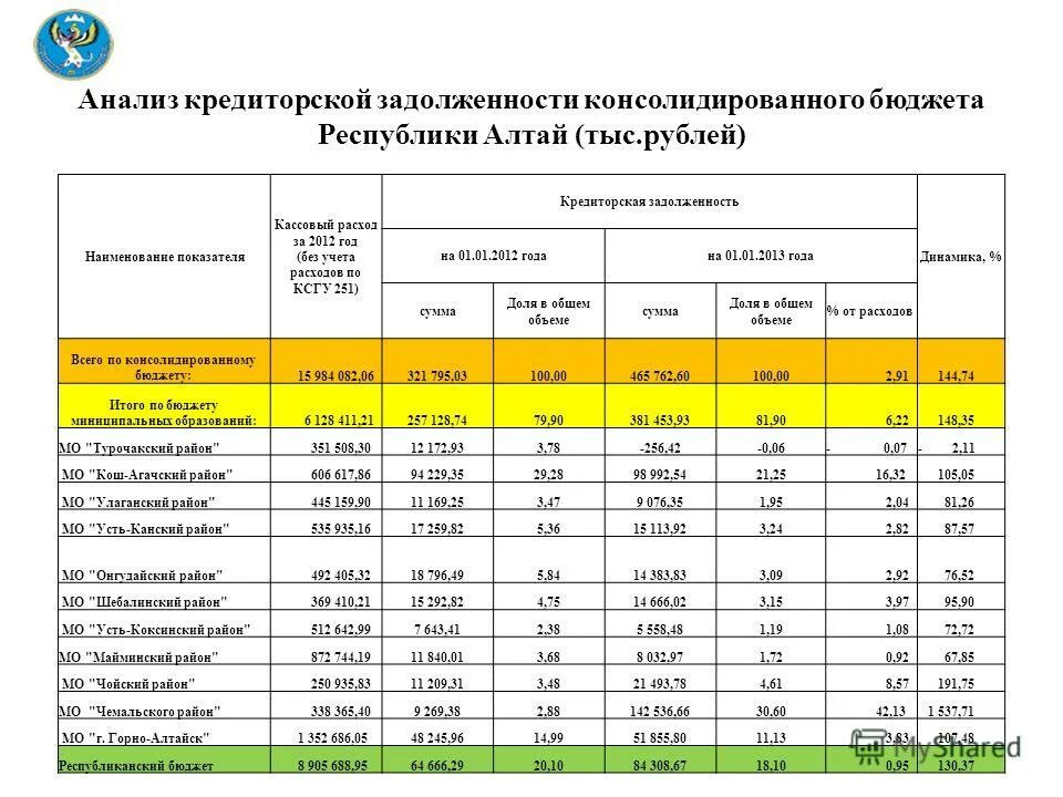 Анализ кредиторской задолженности. Анализ консолидированного бюджета. Бюджет кредиторской задолженности пример. Бюджет Республики Алтай.