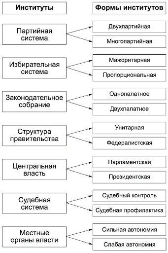 Учреждения политического института. Основные Полит институты схема. Схема политические институты общества. Основные политические институты схема. Политические институты виды и функции.