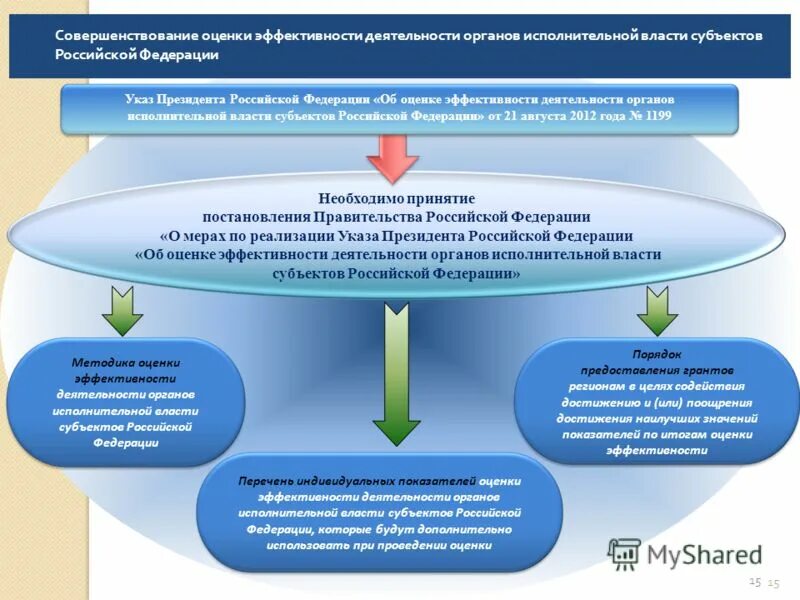 Показатели эффективности субъектов рф. Оценка эффективности деятельности органов государственной власти. Оценка эффективности деятельности отдела. Оценка эффективности работы. Показатели эффективности органов исполнительной власти.