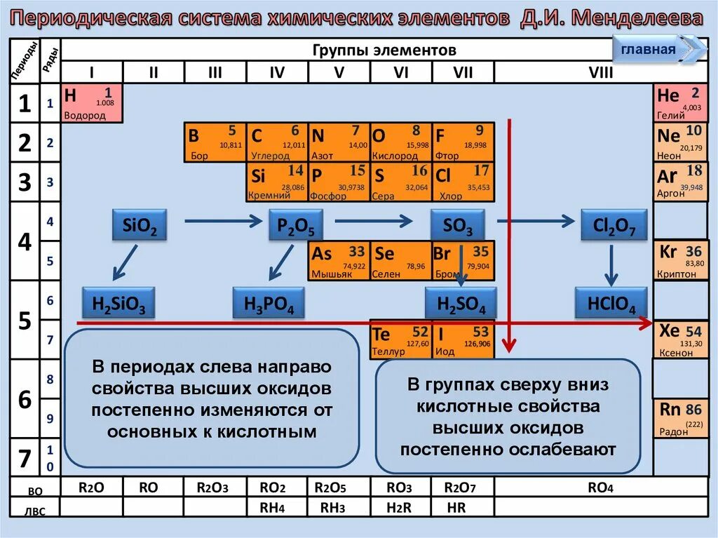 O s se неметаллические свойства. Изменение свойств элементов периода в периодической системе. Структура периодической системы периоды группы подгруппы. Система Менделеева металлы и неметаллы. Период и группа в таблице Менделеева.