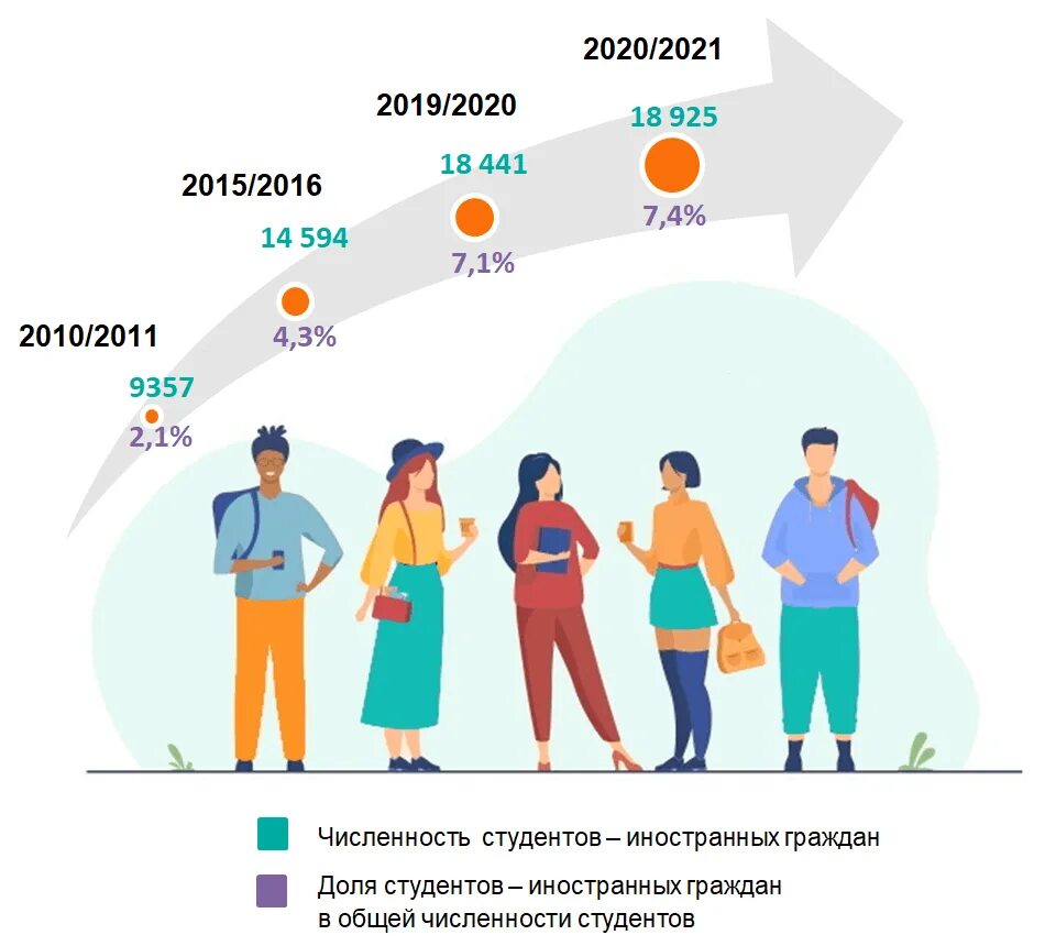 Сколько в беларуси рабочих. Сколько студентов в Беларуси. Молодые люди Возраст в РБ. Сколько иностранных студентов учится в России. Страны с наибольшим количеством иностранных студентов.