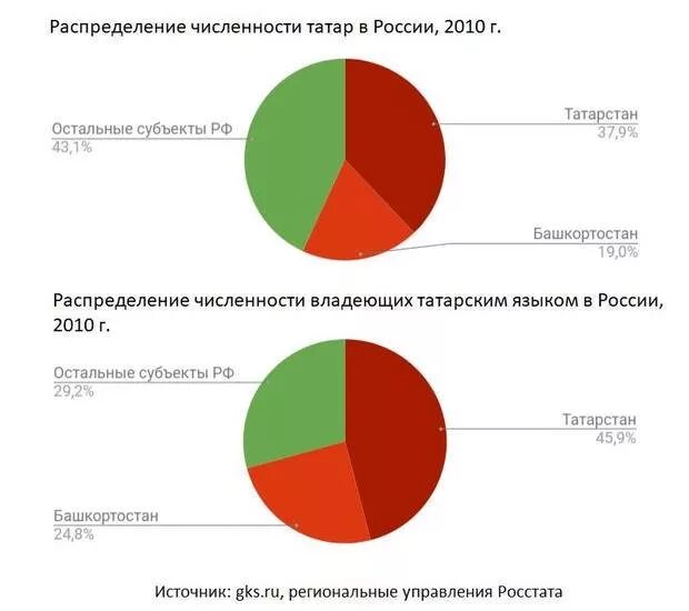 Численность татар в России. Татары в Татарстане численность. Численность населения татар в России. Численность Татаров в России.