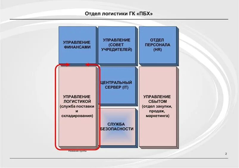 Функции отдела склада