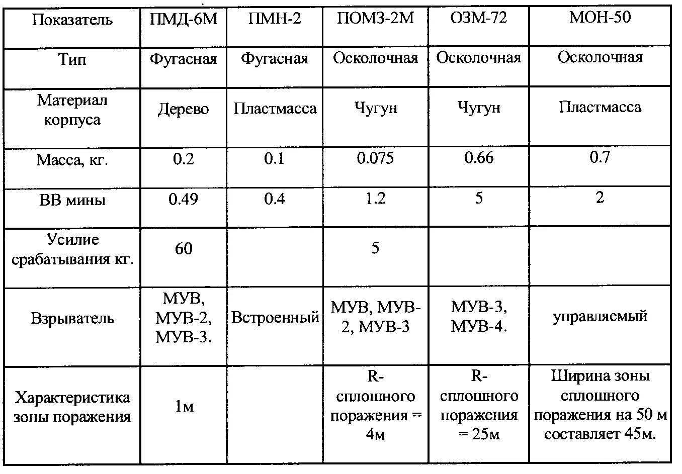 Тип м 19 10. ПМН-2 мина ТТХ. Противотанковые мины ТТХ таблица. Противопехотная мина ПМН 1 ТТХ. ПМН-4 мина ТТХ.