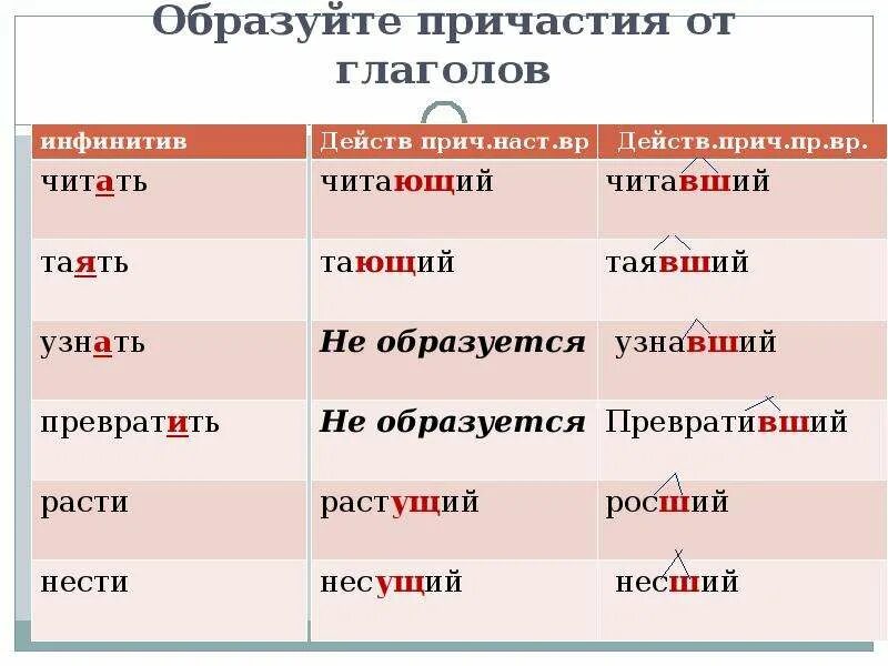 Какие слова есть причастие. Причастие от глагола. Как образовать Причастие от глагола. Причастие образовано от глагола. Образовать действительные причастия от глаголов.