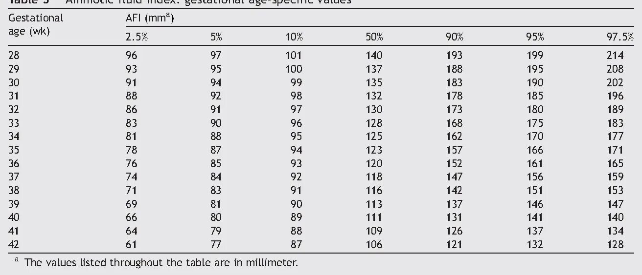 Норма ИАЖ В 34 недели беременности. Норма околоплодных вод в 34 недели беременности. Индекс амниотической жидкости в 32 недели беременности норма. Околоплодные воды ИАЖ. 33 3 3 индекс