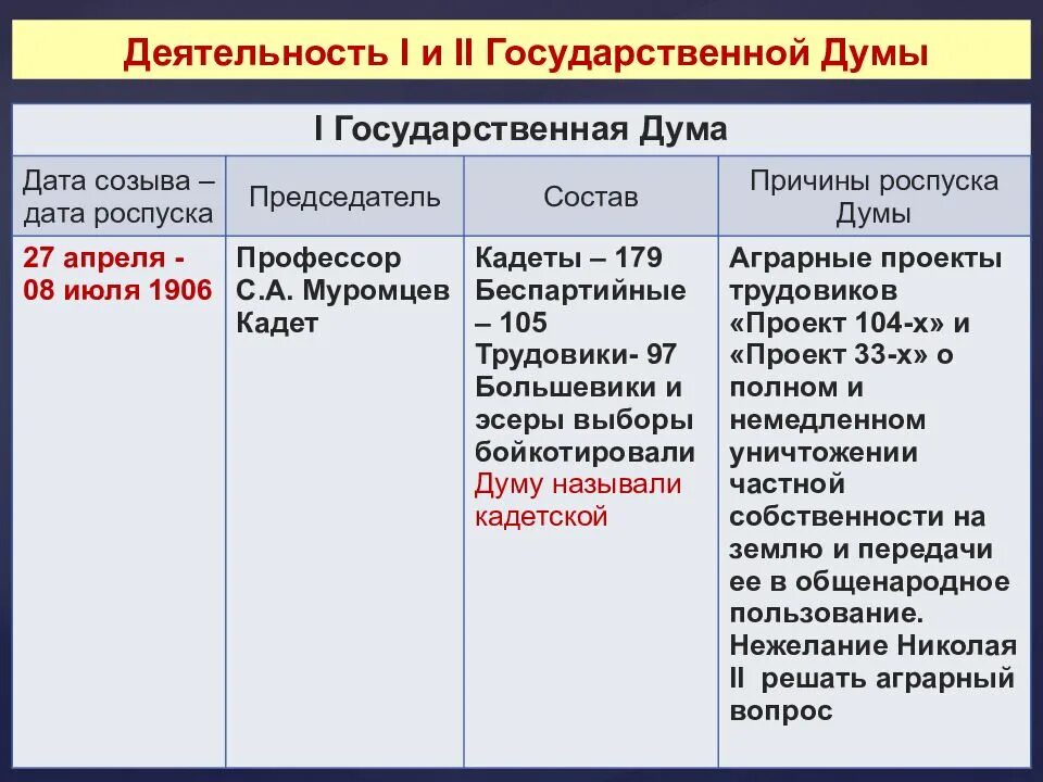 Почему распустили 1 государственную думу