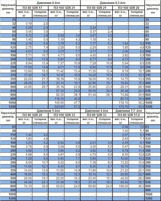 Труба ПЭ наружный диаметр 315 мм.. Труба ПЭ СДР 17. Таблица трубы ПЭ 100 СДК 13,6 300 мм. SDR что это трубы ПНД.