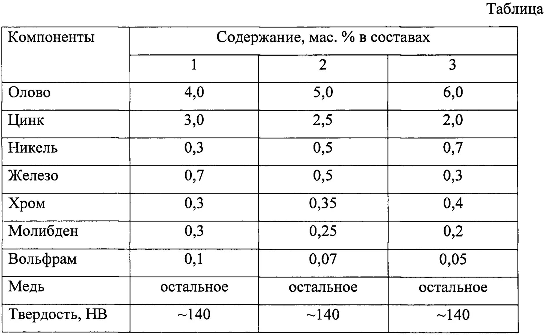 Сколько в меди цинка. Таблица твёрдости металлов латунь. Сплавы меди таблица. Твердость медных сплавов таблица. Сплавы металлов таблица припой.