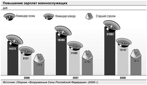 Повышенное зарплата военным. Зарплата военнослужащих. Оклады военнослужащих. Зарплата военных в России. Военный офицер зарплата.