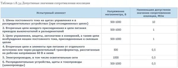 Какое должно быть сопротивление изоляции кабеля