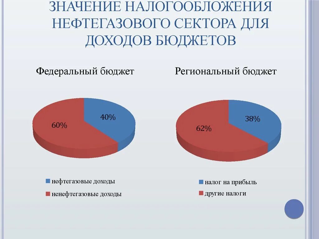 Какую роль играл нефтегазовый сектор. Особенности налогообложения в нефтегазовой промышленности. Налоги в нефтяной отрасли. Налоги в нефтегазовой отрасли в России. Доходы нефтегазового сектора.