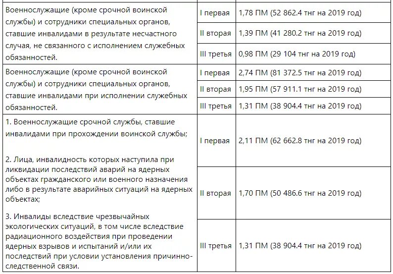 2025 год пенсия по инвалидности. Пособие по инвалидности. доплата к пенсии за инвалидность. доплаты за инвалидность по группам. надбавки по группе инвалидности.