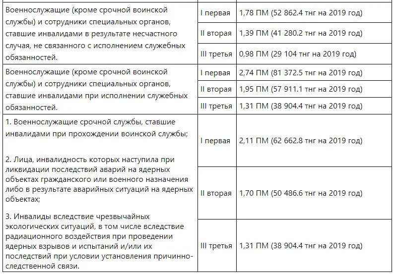 Какая пенсия по инвалидности на ребенка. Пособие по инвалидности. Доплата к пенсии за инвалидность. Доплаты за инвалидность по группам. Надбавки по группе инвалидности.