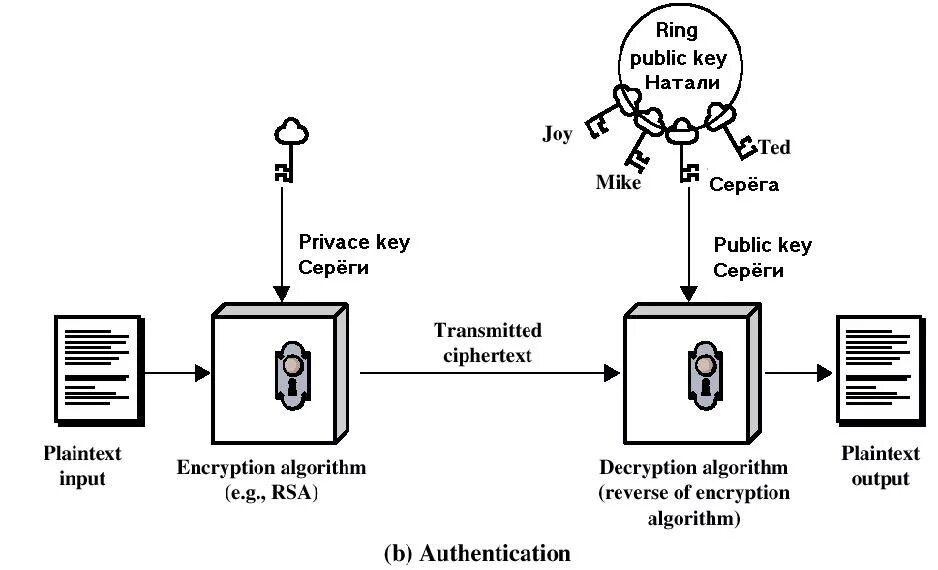 Шифрование и аутентификация. RSA шифрование схема. Асимметричное шифрование схема. RSA шифрование открытым ключом. Алгоритм асимметричного шифрования RSA.