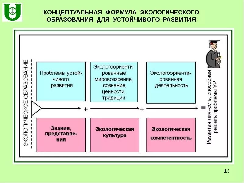 Устойчивое развитие. Образование для устойчивого развития. Экологическое образование в России. Концепция экологического образования.