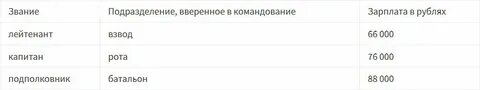 Повышение зп военным в 2024 году