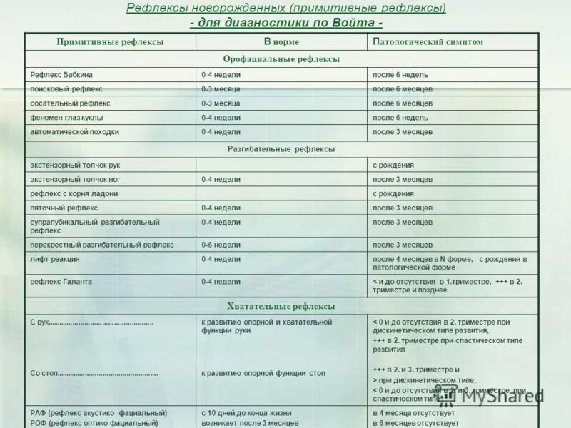 Рефлекс лифта. Таблица примитивных рефлексов. Примитивные рефлексы. Примитивные рефлексы кинезиология. Физиологические рефлексы таблица.