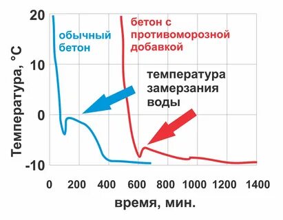 До какой температуры можно лить бетон