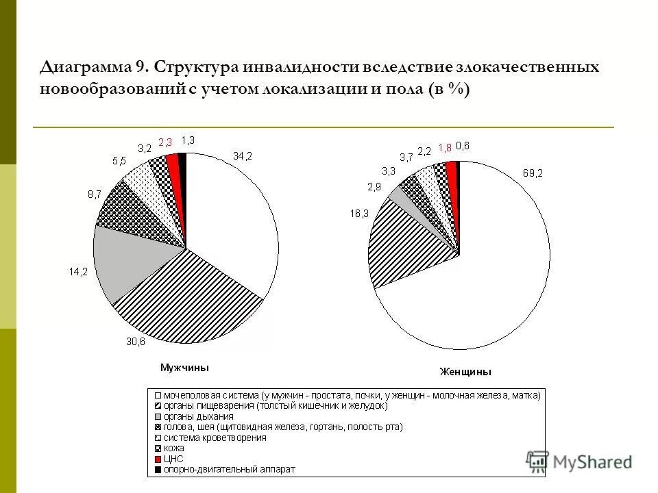 Структура злокачественных новообразований. Структура инвалидности. Структура инвалидности в России. Гистограмма заболеваемость злокачественными новообразованиями. Инвалидность вследствие травм