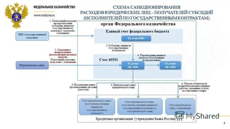 Санкционирование федеральное казначейство