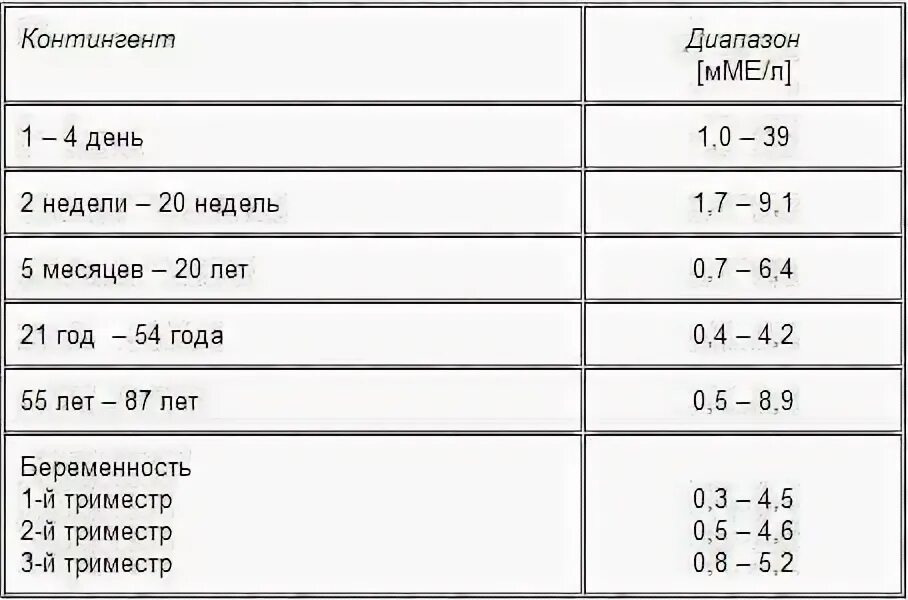 Нормы гормонов щитовидной железы при беременности 1 триместр. ТТГ 2,1 2 триместр беременности. Норма ТТГ В 1 триместре. ТТГ 2,5 норма при беременности. Ттг 3 при беременности