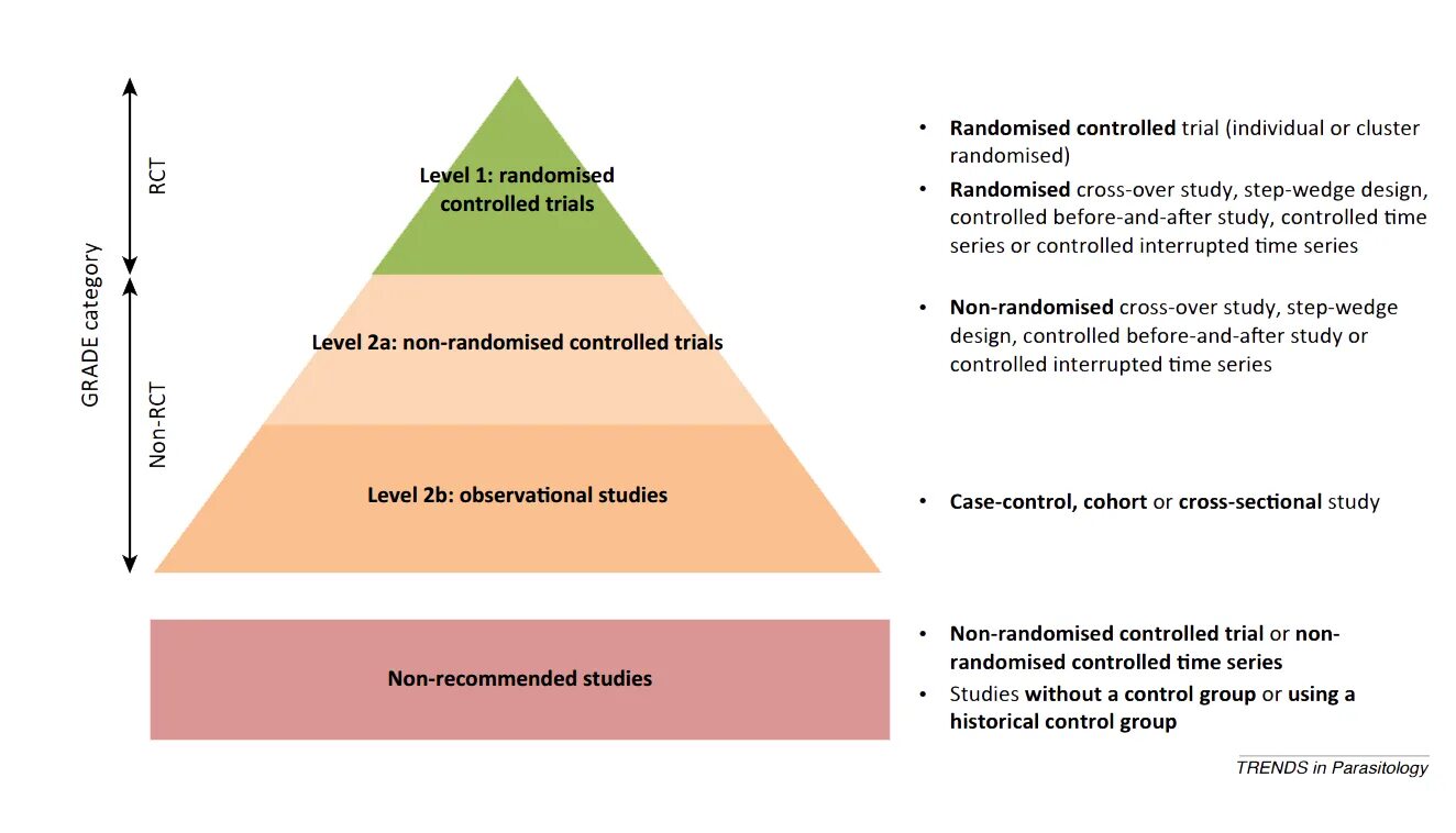 Randomized controlled trial. Time study trial. non-interventional study. evidence level, rct. parallel trial crossover trial.