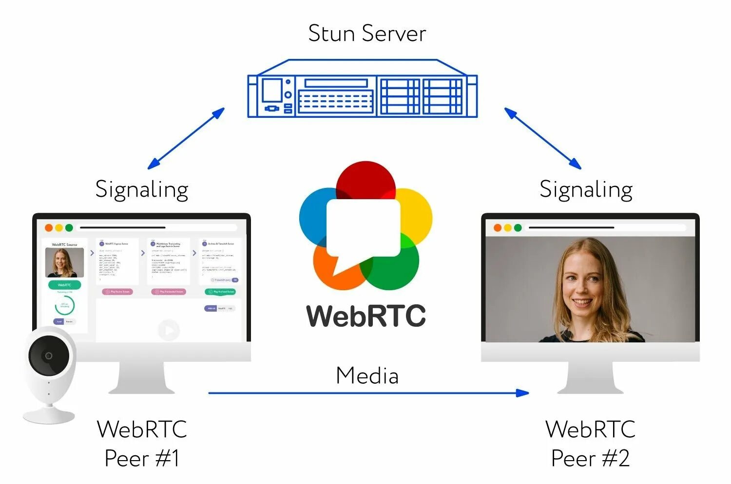 WEBRTC. WEBRTC Audio. Turn Server. WEBRTC Gateway иконка. Webrtc это