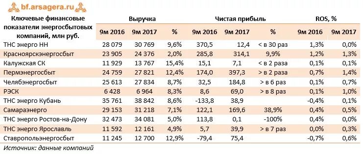 Энергосбытовые компании России. Крупнейшие компании России в энергосбытовой. Выручка в млн руб. Рентабельность энергосбытовых компаний.