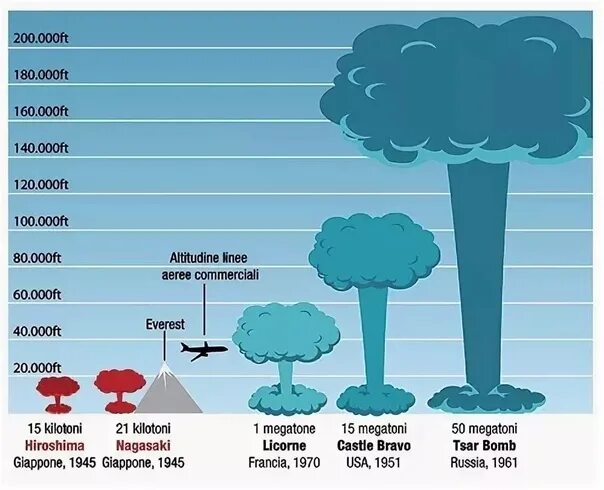 Таблица ядерных взрывов. Высота ядерного гриба. Мощность ядерной бомбы. Мощность ядерного взрыва. Мощность взрыва ядерной бомбы.