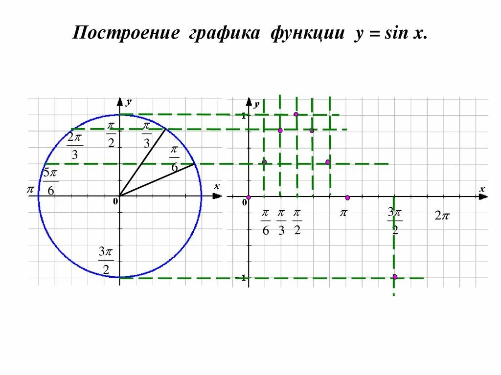 Функции углового аргумента. Построение тригонометрических графиков. Тригонометрические функции числового аргумента. Тригонометрические функции числового аргумента таблица. График тригонометрической функции числового аргумента.