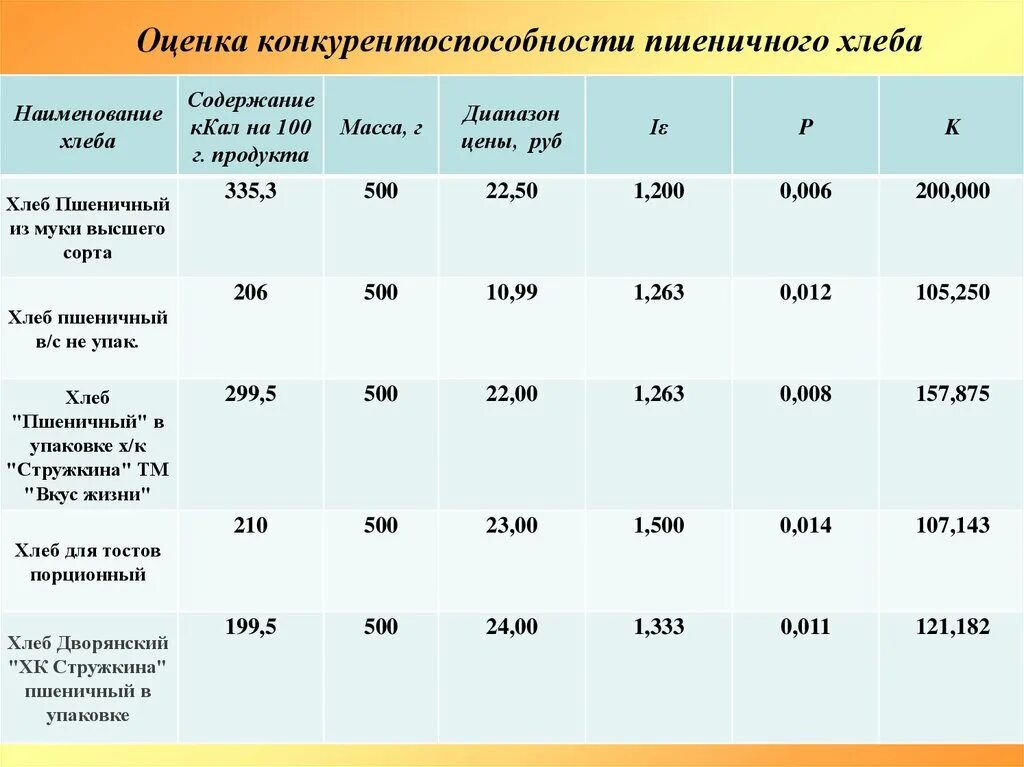 Оценка потребительского качества. Оценка качества хлебобулочных изделий. Оценка конкурентов. Показатели ассортимента хлебобулочных изделий. Структура ассортимента хлеба.