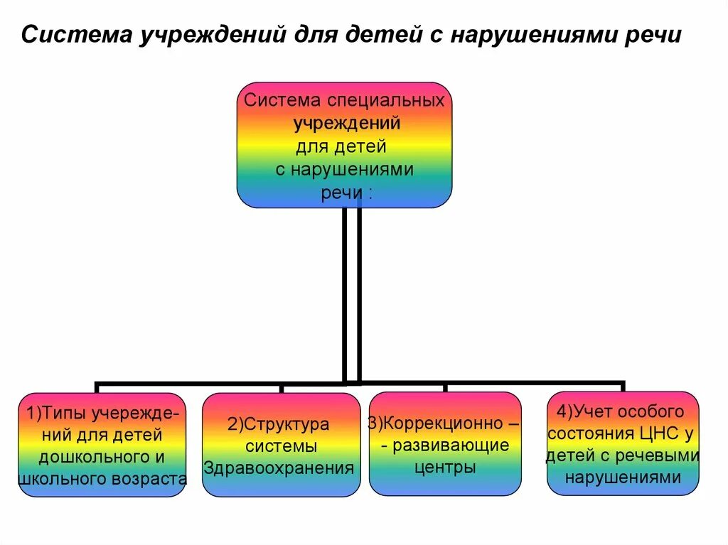 Специальных учреждений для детей с нарушениями речи. Система специальных учреждений для детей с нарушениями речи. Содержание детей в специальных учреждениях. Детское специализированное учреждение