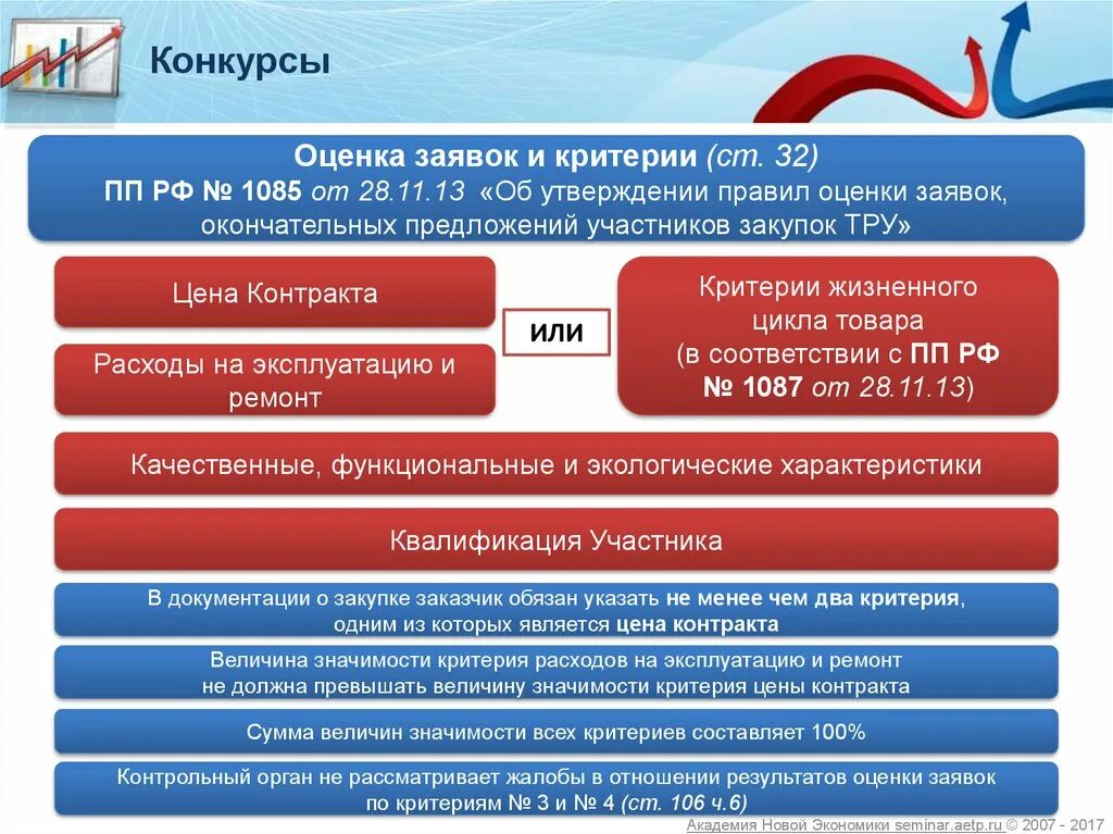 Электронный конкурс оценка заявок. Оценка заявок. Оценка конкурсных заявок. Оценка заявок и окончательных предложений. Порядок оценки заявок.