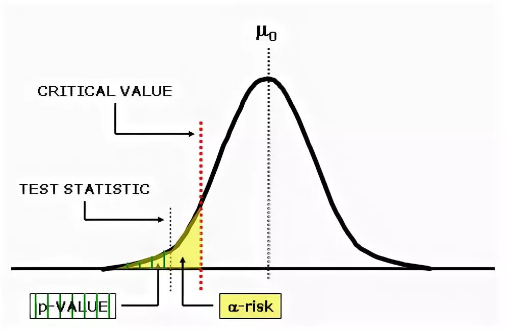 T value p value. P-value. p-value формула. p value interpretation. p-value of a test.