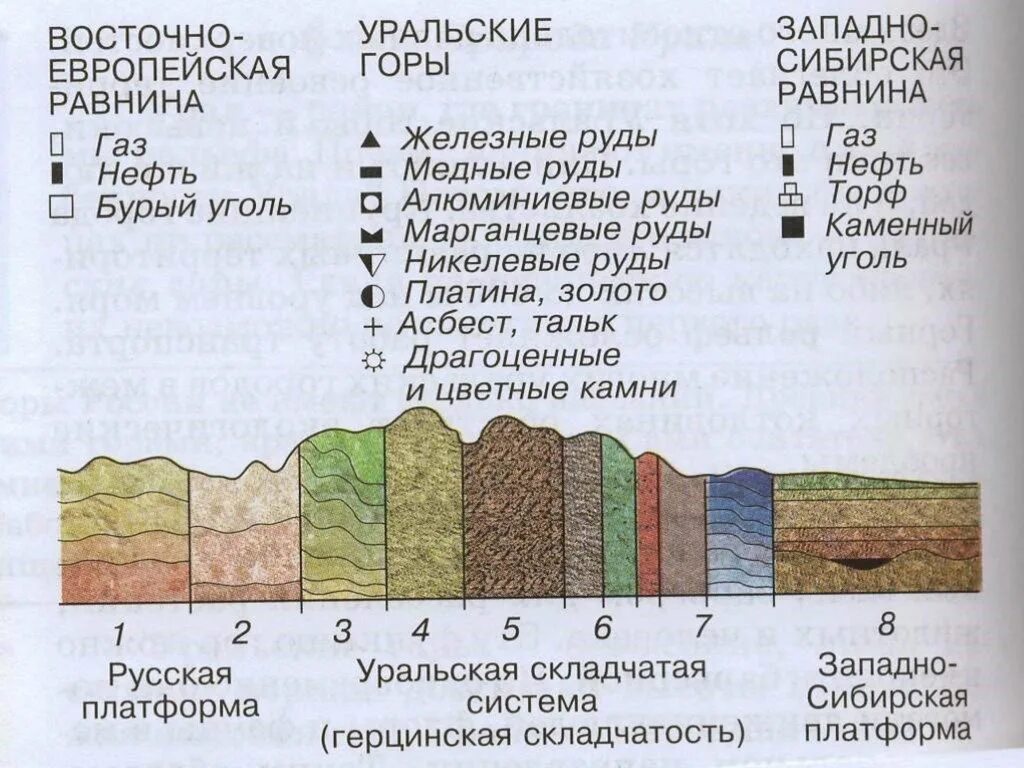 Полезные ископаемые Восточно европейской равнины. Полезные ископаемые Восточно европейской платформы. Геологическое строение Урала. Таблица полезных ископаемых Урала. Почвы уральского экономического района