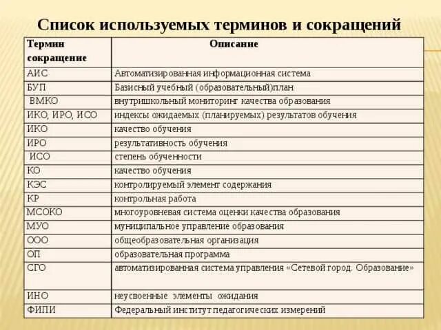 Аббревиатуры используются. Список терминов и сокращений. Аббревиатуры в образовании. Список используемых сокращений. Термины и сокращения.