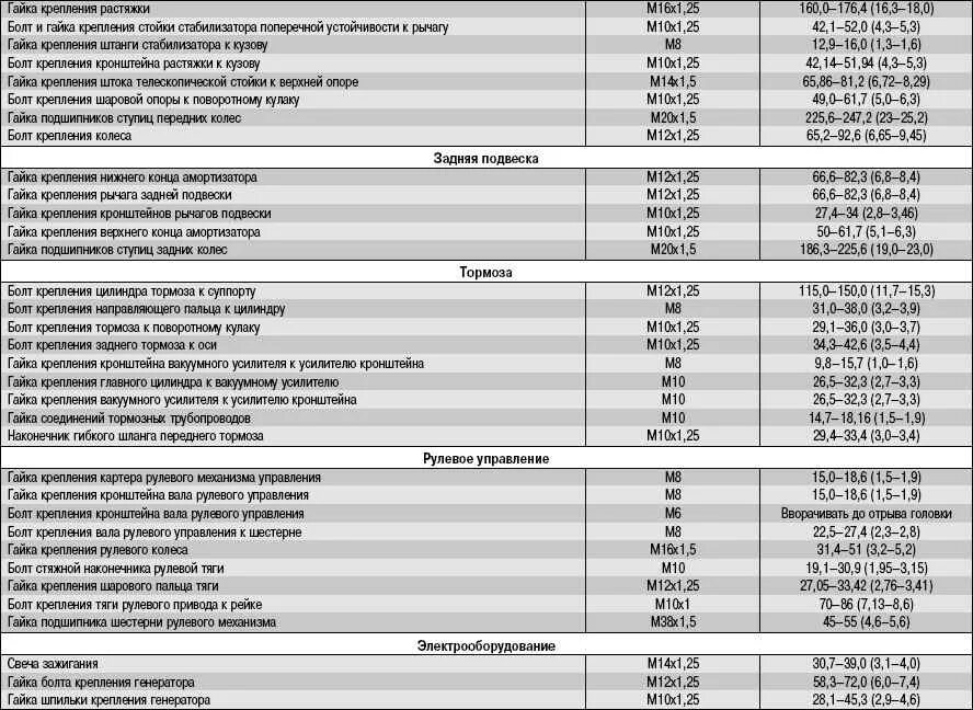 Форд куга момент затяжки. Момент затяжки Шатунов ВАЗ 2112. Момент затяжки коленвала ВАЗ 2112 16v. Момент затяжки вкладышей ВАЗ 2112. Момент затяжки шатунных болтов ВАЗ 2112.