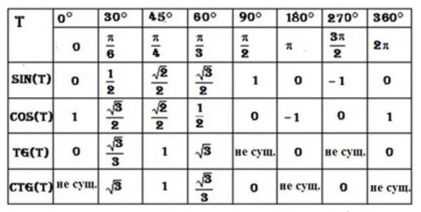Градусы от 0 до 180. Геометрия таблица синусов и косинусов тангенсов котангенсов. Табличные значения синусов косинусов тангенсов котангенсов. Значения синусов косинусов тангенсов котангенсов таблица. Таблица синусов и косинусов тангенсов и котангенсов 360 градусов.