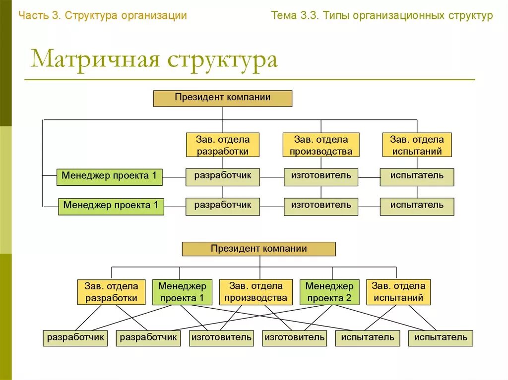 Матричный Тип организационной структуры. Организационные структуры предприятия матричный Тип. Организационная структура для строительных организаций матричная. Определите вид организационной структуры. Как определить структуру организации